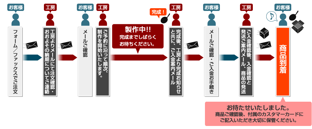 ご注文から商品お受け取りの流れ